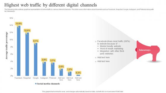 Facebook Ads Strategy To Improve Highest Web Traffic By Different Digital Channels Strategy SS V