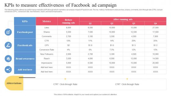 Facebook Ads Strategy To Improve Kpis To Measure Effectiveness Of Facebook Ad Campaign Strategy SS V