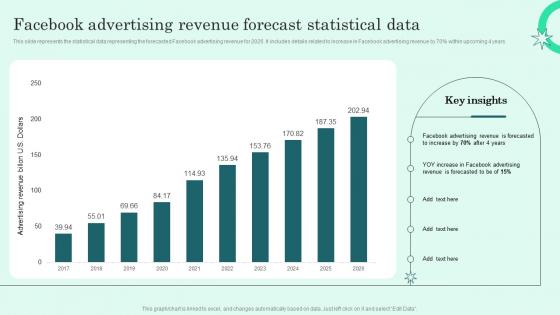 Facebook Advertising Revenue Forecast Statistical Data Facebook Advertising To Build Brand