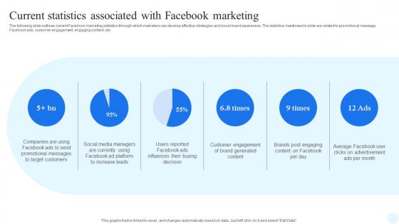 Facebook Advertising Strategy Current Statistics Associated With Facebook Marketing Strategy SS V