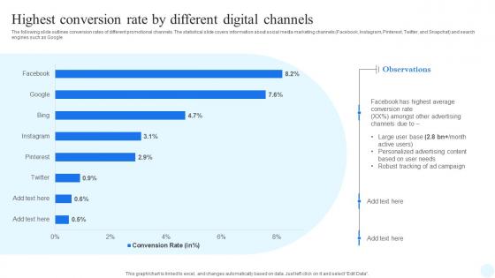 Facebook Advertising Strategy Highest Conversion Rate By Different Digital Channels Strategy SS V