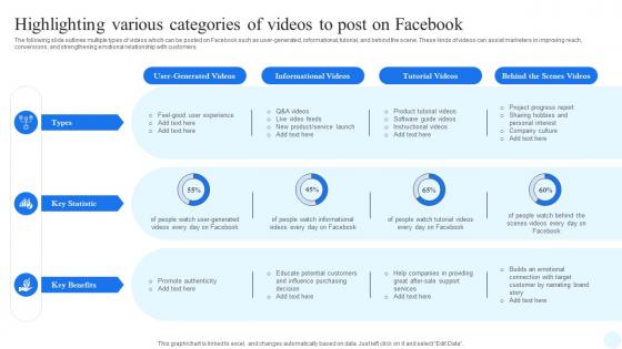 Facebook Advertising Strategy Highlighting Various Categories Of Videos To Post Strategy SS V