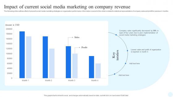 Facebook Advertising Strategy Impact Of Current Social Media Marketing Strategy SS V