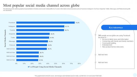 Facebook Advertising Strategy Most Popular Social Media Channel Across Globe Strategy SS V