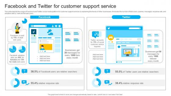 Facebook And Twitter For Customer Support Service Instant Messenger In Internal