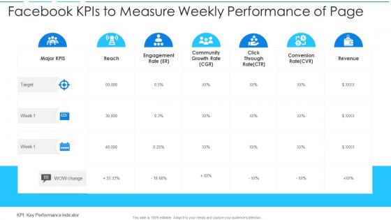 Facebook kpis to measure weekly performance of page
