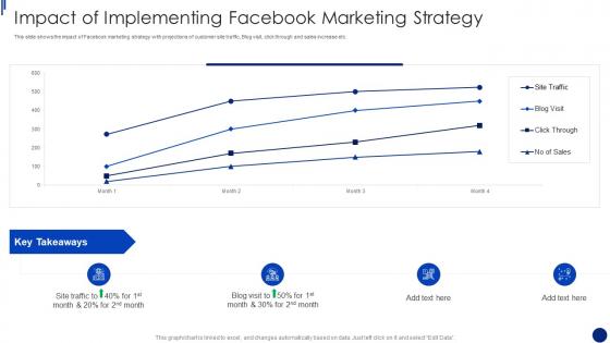 Facebook Marketing For Small Business Impact Of Implementing
