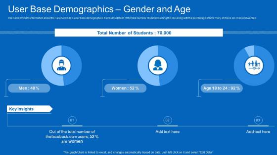 Facebook original user base demographics gender and age