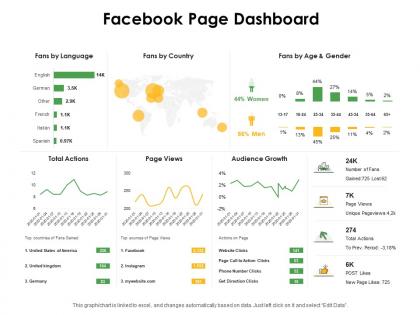 Facebook page dashboard ppt powerpoint presentation inspiration layouts