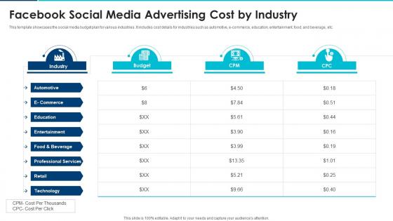 Facebook Social Media Advertising Cost By Industry