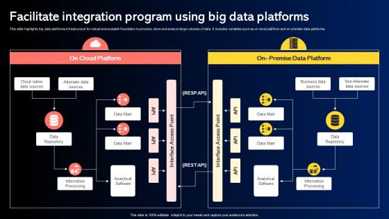 Facilitate Integration Program Using Big Data Platforms