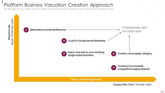 Facilitate Multi Sided Platform Msps Business Valuation Creation Approach