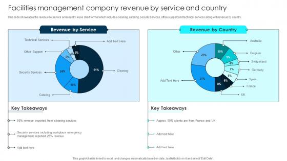 Facilities Management Company Revenue By Service And Country Strategic Facilities And Building
