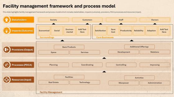 Facility Management Framework And Process Model Facility Management For Residential Buildings