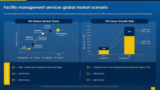 Facility Management Outsourcing Facility Management Services Global Market Scenario
