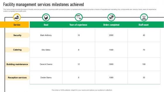 Facility Management Services Milestones Achieved