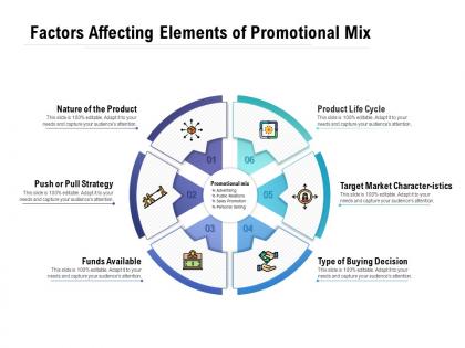 Factors affecting elements of promotional mix