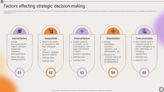 Factors Affecting Strategic Decision Making Strategic Leadership To Align Goals Strategy SS V