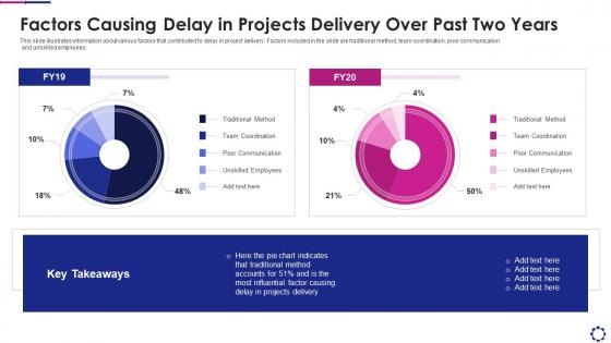 Factors causing delay in projects delivery introducing devops pipeline within software