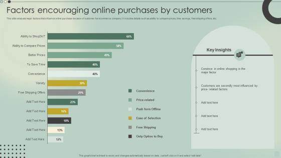 Factors Encouraging Online Purchases By Customers