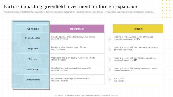Factors Impacting Greenfield Investment For Global Market Assessment And Entry Strategy For Business Expansion