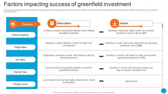Factors Impacting Success Of Greenfield Investment Product Diversification Strategy SS V