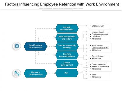 Factors influencing employee retention with work environment