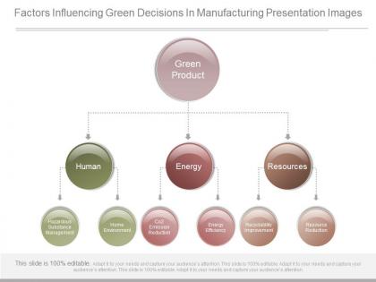 Factors influencing green decisions in manufacturing presentation images