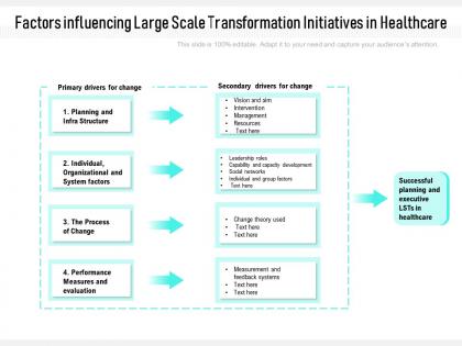 Factors influencing large scale transformation initiatives in healthcare