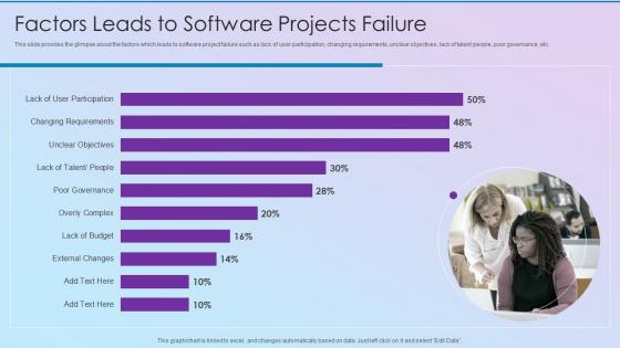 Factors Leads To Software Projects Failure Process Improvement Planning