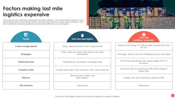 Factors Making Last Mile Logistics Expensive Ideas Example Introduction