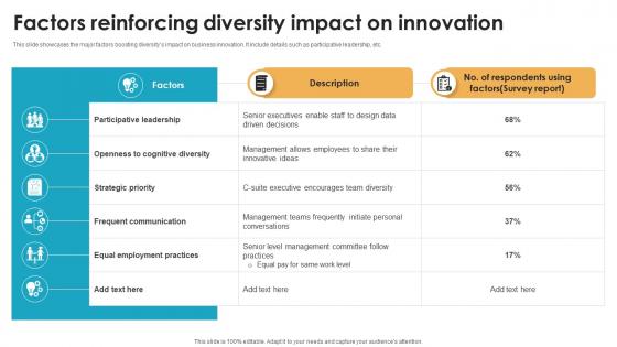 Factors Reinforcing Diversity Impact On Innovation