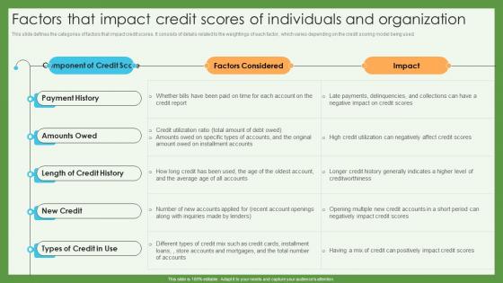 Factors Scores Of Individuals And Organization Credit Scoring And Reporting Complete Guide Fin SS