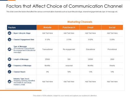 Factors that affect choice of communication channel fusion marketing experience ppt rule