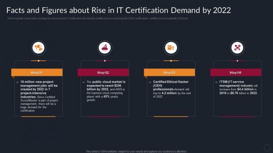 Facts And Figures About Rise In IT Certification Demand By 2022 Benefits Of Professional IT Certifications