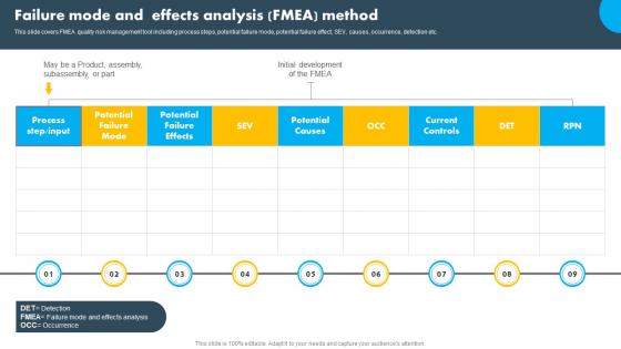 Failure Mode And Effects Analysis FMEA Method Operational Quality Control