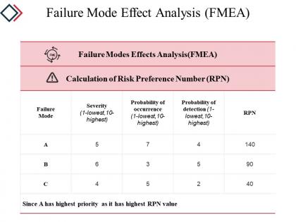 Failure mode effect analysis powerpoint slide backgrounds