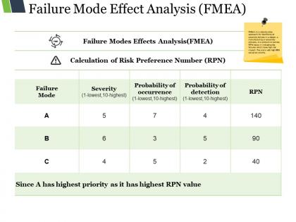 Failure mode effect analysis ppt images