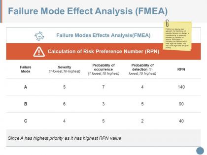 Failure mode effect analysis ppt slide