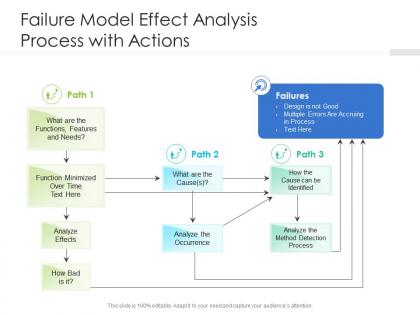 Failure model effect analysis process with actions