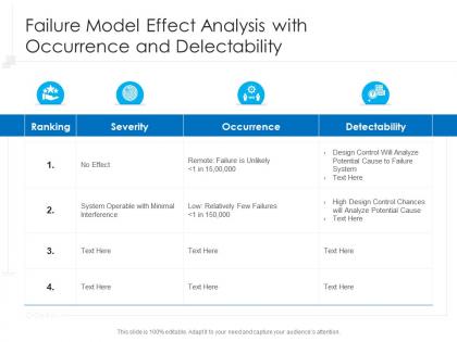 Failure model effect analysis with occurrence and delectability