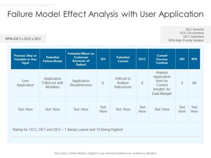 Failure model effect analysis with user application