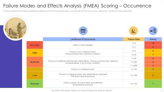 Failure Modes and Effects Analysis FMEA Scoring Occurrence FMEA for Identifying Potential Problems
