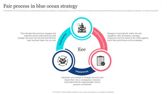 Fair Process In Blue Ocean Strategy Strategy SS