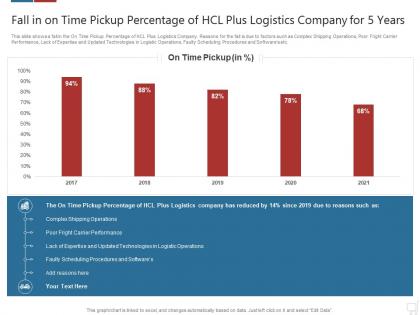 Fall in on time delivery percentage logistics technologies good value propositions company ppt lists