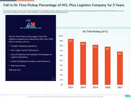 Fall in on time pickup percentage of hcl creation of valuable propositions by a logistic company