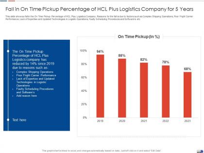 Fall in on time pickup percentage of hcl plus logistics company for 5 years ppt layout grid