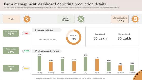Farm Management Dashboard Depicting Production Farm Services Marketing Strategy SS V