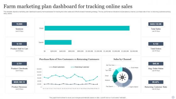Farm Marketing Plan Dashboard For Tracking Online Sales