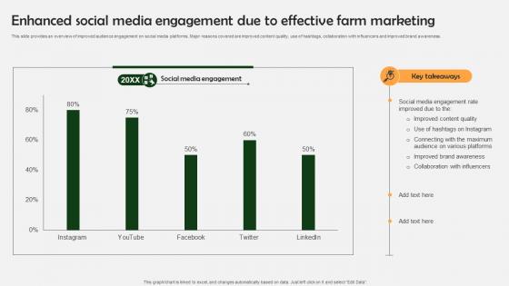 Farm Produce Marketing Approach Enhanced Social Media Engagement Due To Effective Strategy SS V
